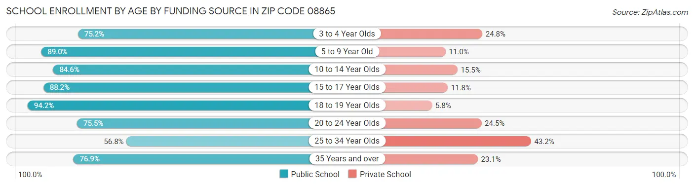 School Enrollment by Age by Funding Source in Zip Code 08865