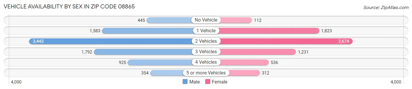 Vehicle Availability by Sex in Zip Code 08865