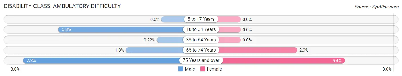 Disability in Zip Code 08867: <span>Ambulatory Difficulty</span>