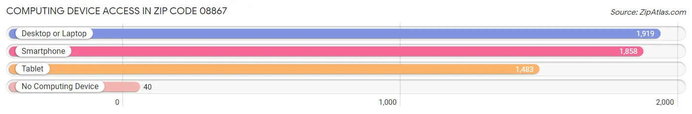 Computing Device Access in Zip Code 08867