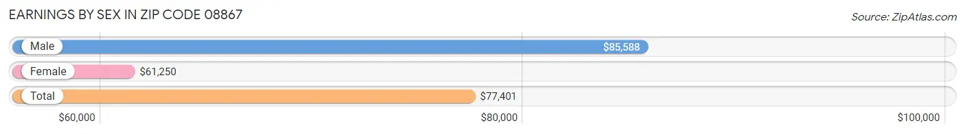 Earnings by Sex in Zip Code 08867