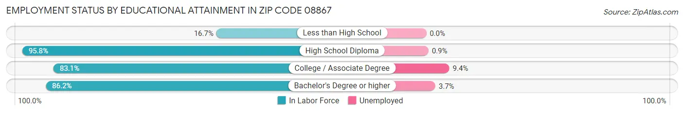 Employment Status by Educational Attainment in Zip Code 08867