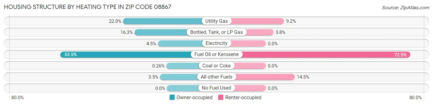 Housing Structure by Heating Type in Zip Code 08867