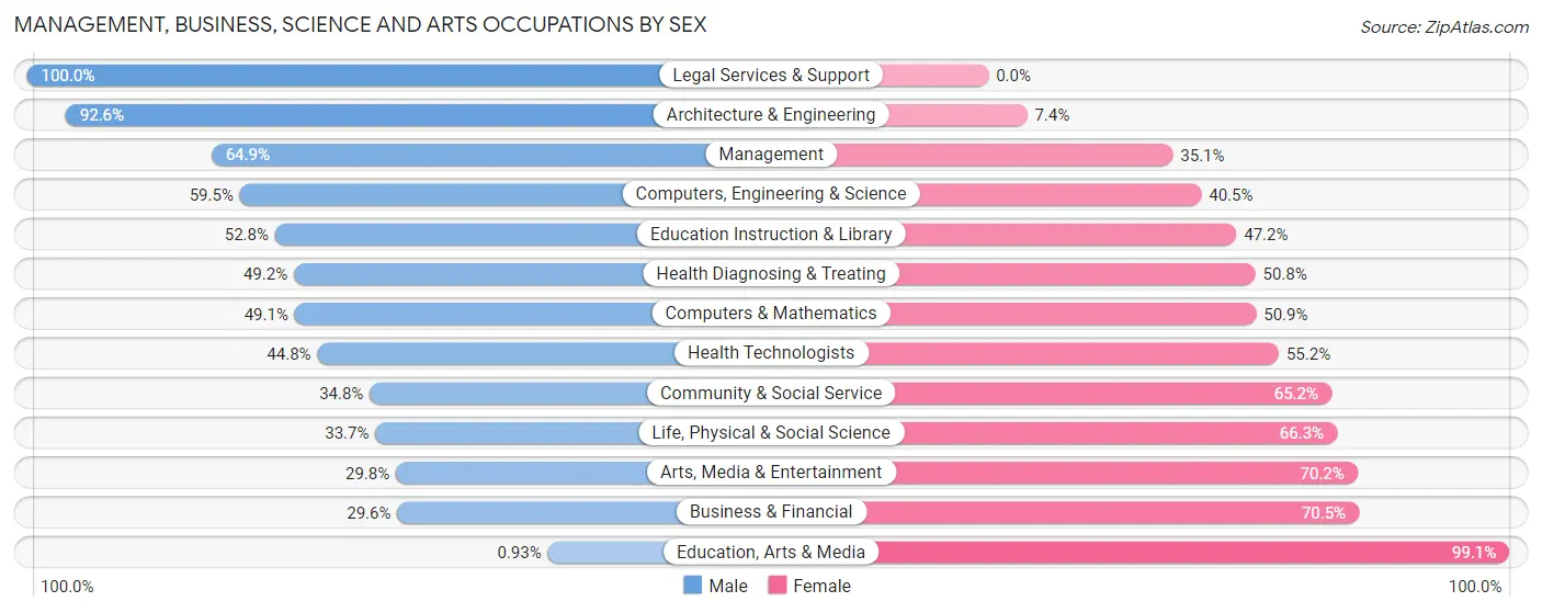 Management, Business, Science and Arts Occupations by Sex in Zip Code 08867