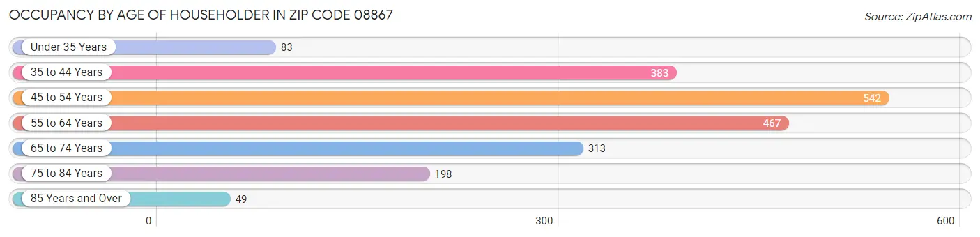 Occupancy by Age of Householder in Zip Code 08867