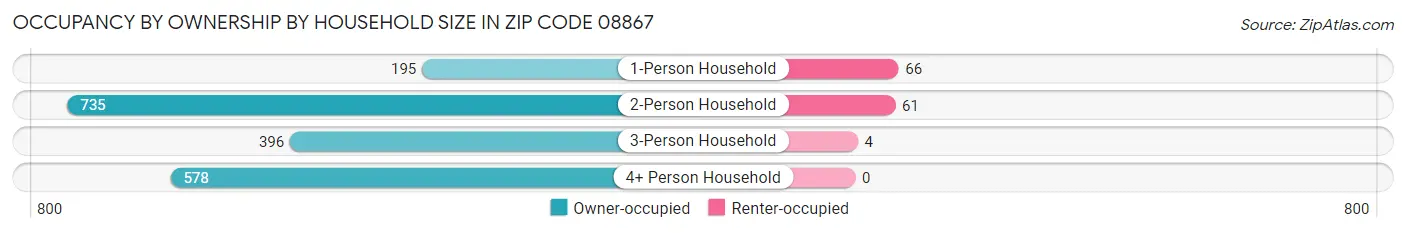 Occupancy by Ownership by Household Size in Zip Code 08867