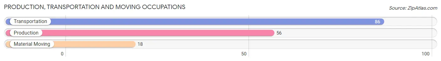 Production, Transportation and Moving Occupations in Zip Code 08867