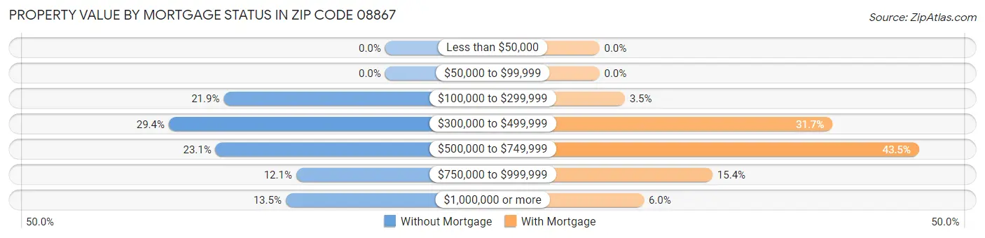 Property Value by Mortgage Status in Zip Code 08867