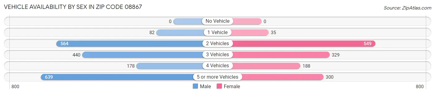 Vehicle Availability by Sex in Zip Code 08867