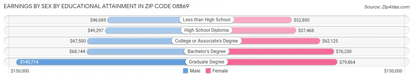 Earnings by Sex by Educational Attainment in Zip Code 08869