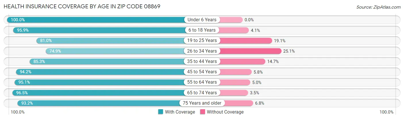 Health Insurance Coverage by Age in Zip Code 08869