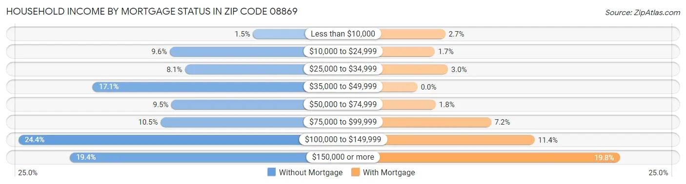 Household Income by Mortgage Status in Zip Code 08869