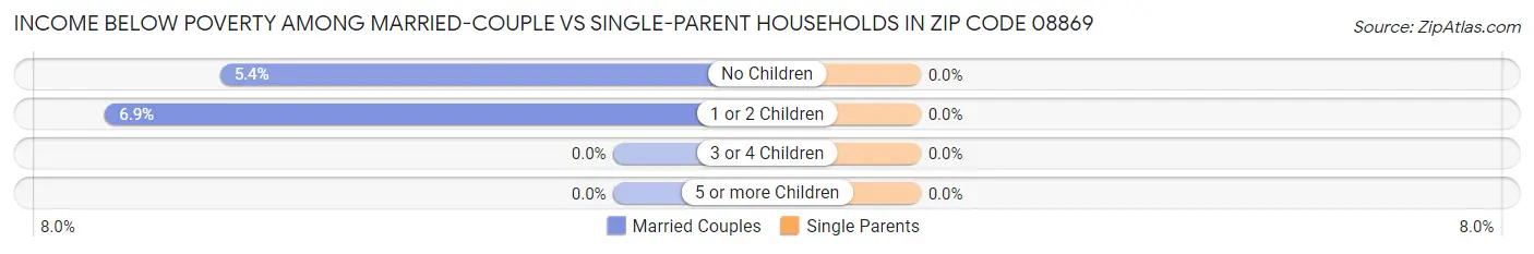 Income Below Poverty Among Married-Couple vs Single-Parent Households in Zip Code 08869