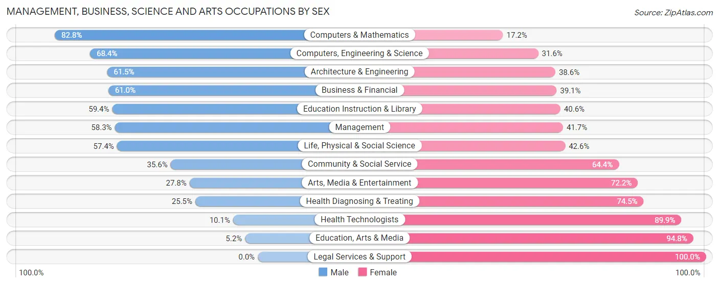 Management, Business, Science and Arts Occupations by Sex in Zip Code 08869