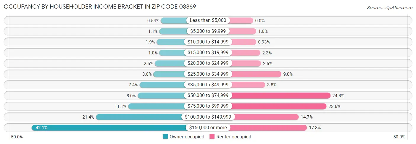 Occupancy by Householder Income Bracket in Zip Code 08869
