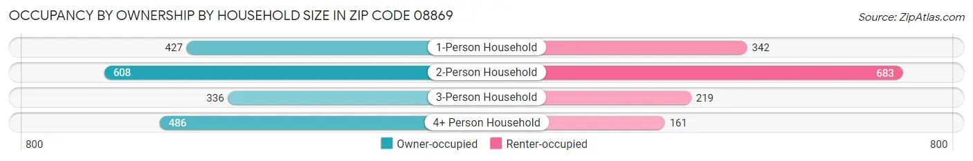 Occupancy by Ownership by Household Size in Zip Code 08869