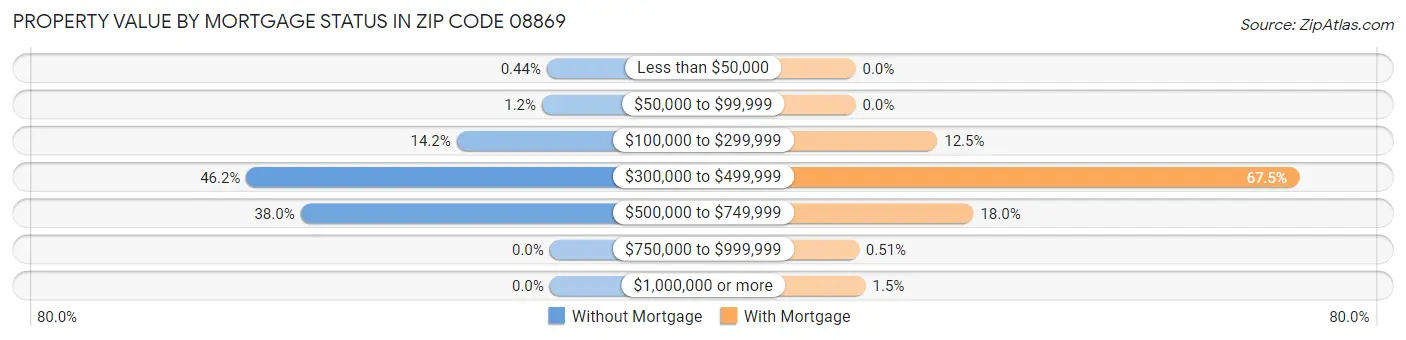 Property Value by Mortgage Status in Zip Code 08869