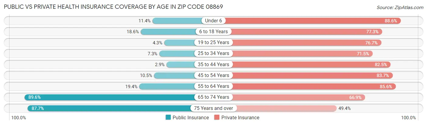 Public vs Private Health Insurance Coverage by Age in Zip Code 08869