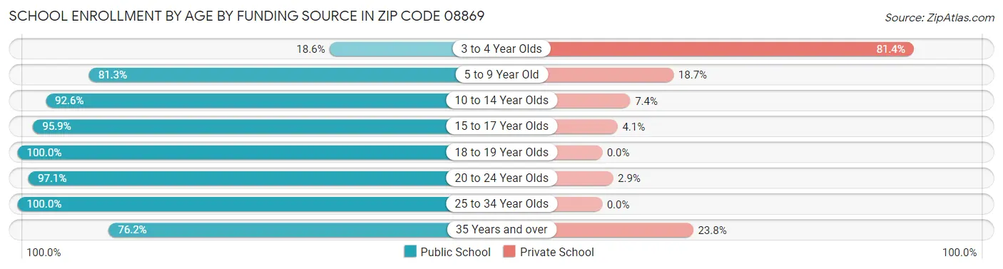 School Enrollment by Age by Funding Source in Zip Code 08869