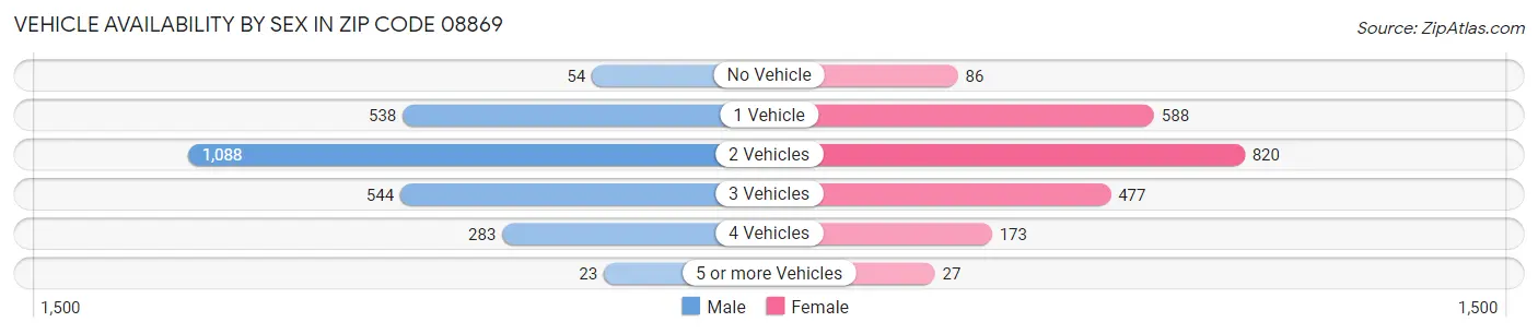 Vehicle Availability by Sex in Zip Code 08869