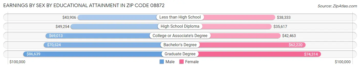 Earnings by Sex by Educational Attainment in Zip Code 08872