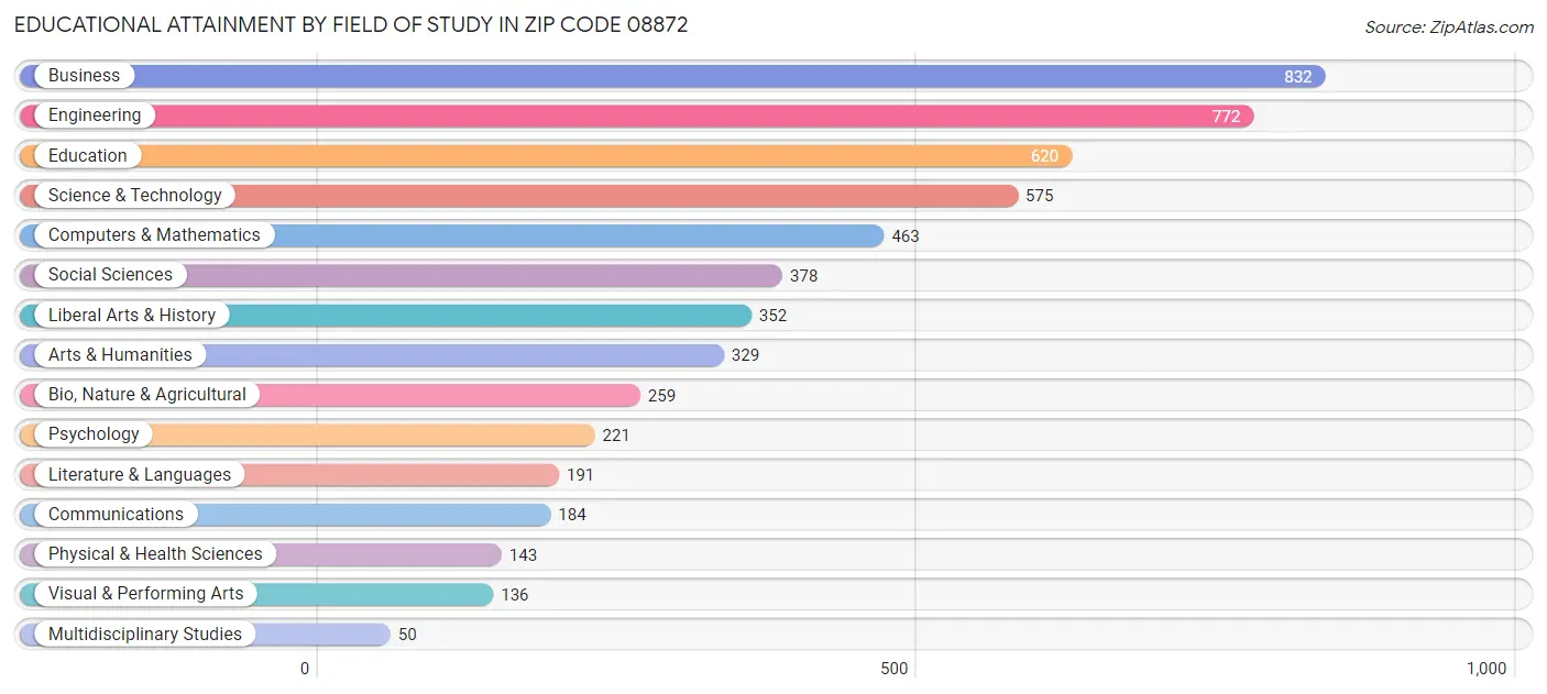 Educational Attainment by Field of Study in Zip Code 08872