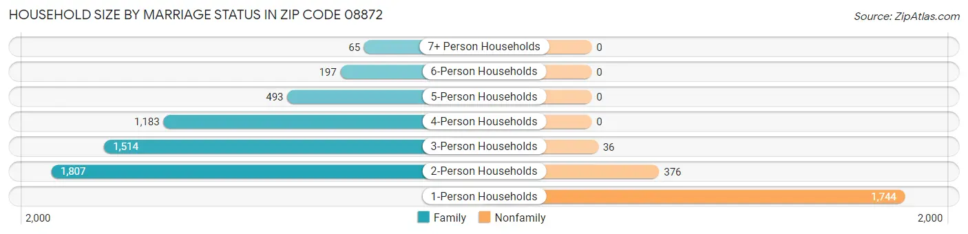 Household Size by Marriage Status in Zip Code 08872
