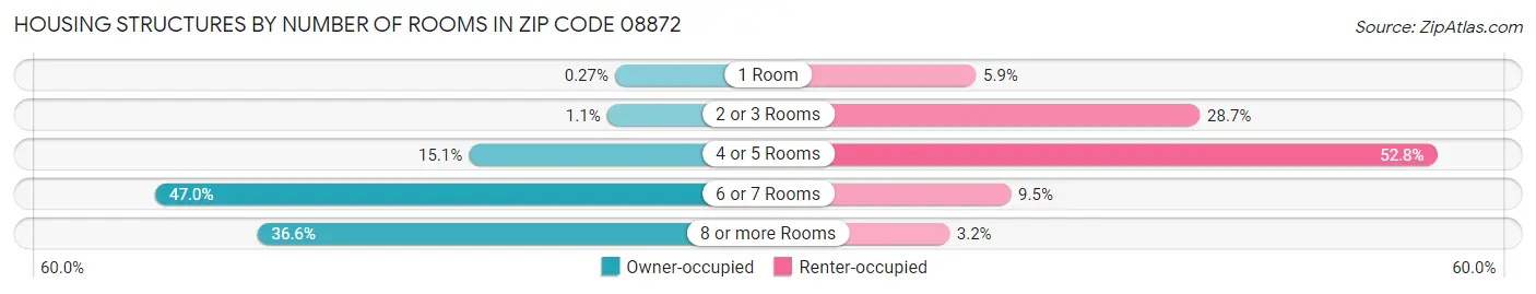 Housing Structures by Number of Rooms in Zip Code 08872