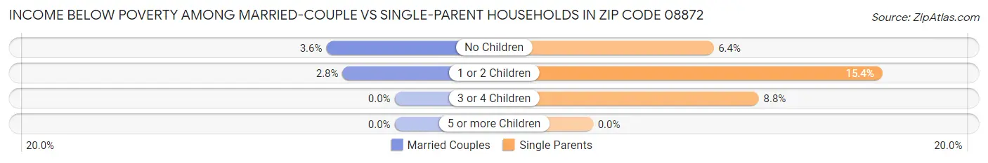 Income Below Poverty Among Married-Couple vs Single-Parent Households in Zip Code 08872