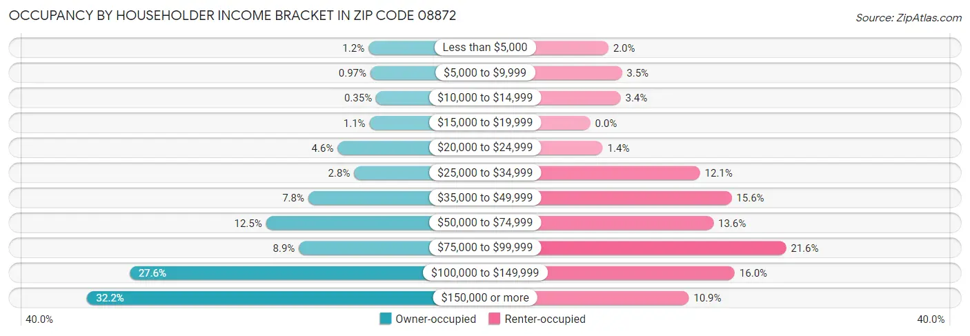 Occupancy by Householder Income Bracket in Zip Code 08872