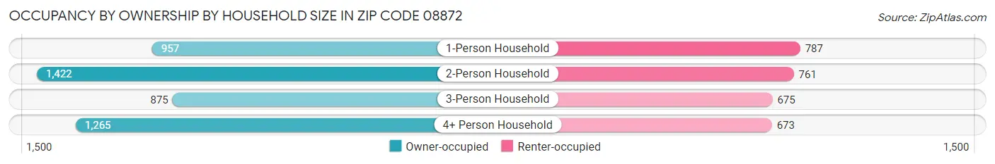 Occupancy by Ownership by Household Size in Zip Code 08872
