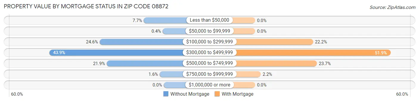 Property Value by Mortgage Status in Zip Code 08872