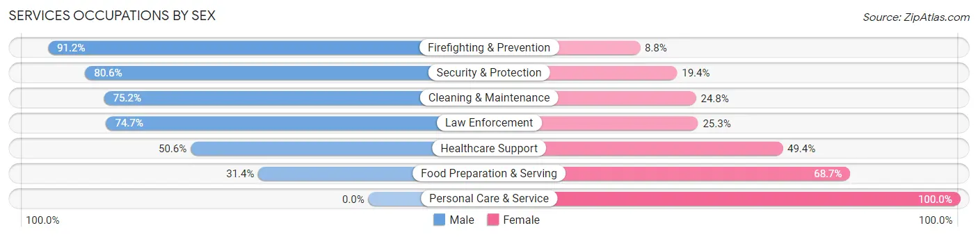 Services Occupations by Sex in Zip Code 08872
