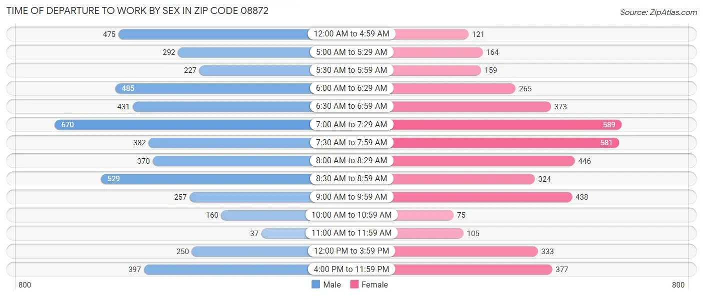 Time of Departure to Work by Sex in Zip Code 08872