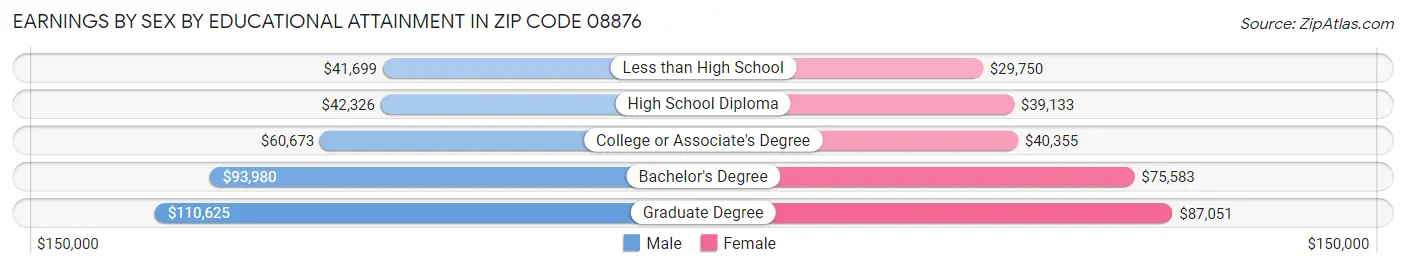 Earnings by Sex by Educational Attainment in Zip Code 08876