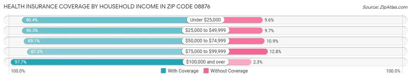Health Insurance Coverage by Household Income in Zip Code 08876