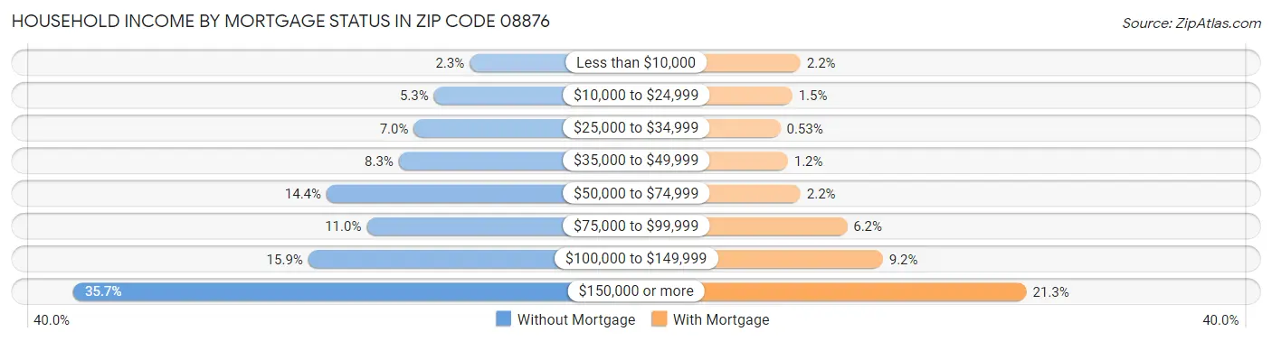 Household Income by Mortgage Status in Zip Code 08876