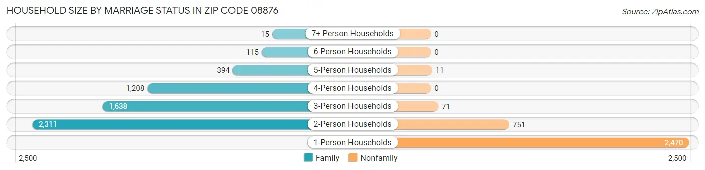 Household Size by Marriage Status in Zip Code 08876