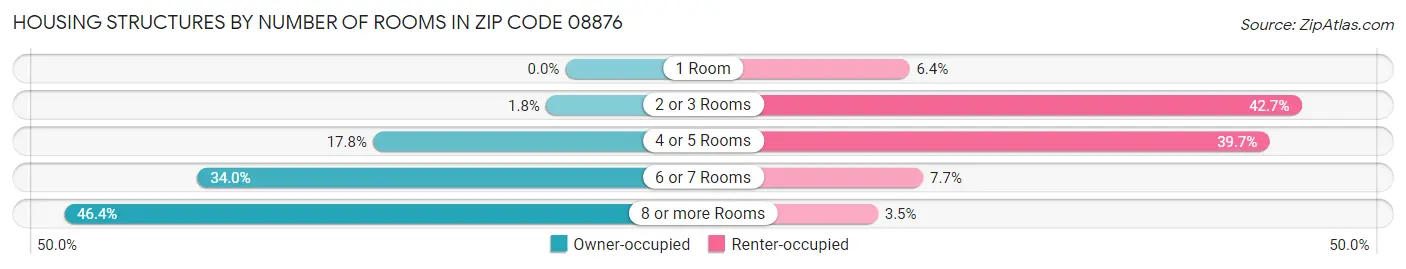 Housing Structures by Number of Rooms in Zip Code 08876