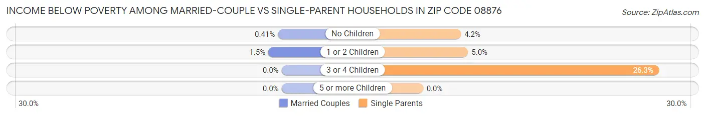 Income Below Poverty Among Married-Couple vs Single-Parent Households in Zip Code 08876