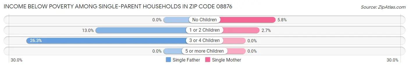 Income Below Poverty Among Single-Parent Households in Zip Code 08876