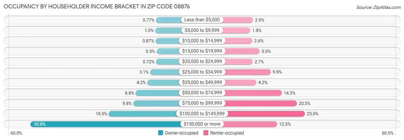 Occupancy by Householder Income Bracket in Zip Code 08876
