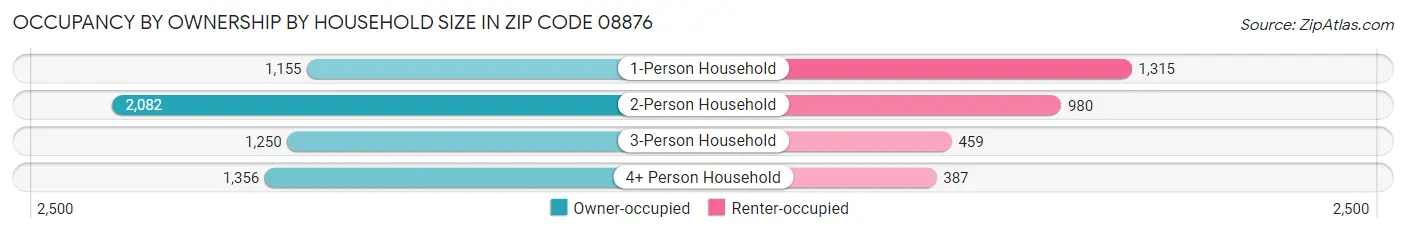 Occupancy by Ownership by Household Size in Zip Code 08876