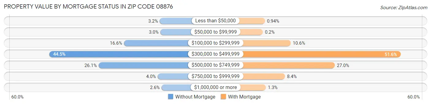 Property Value by Mortgage Status in Zip Code 08876