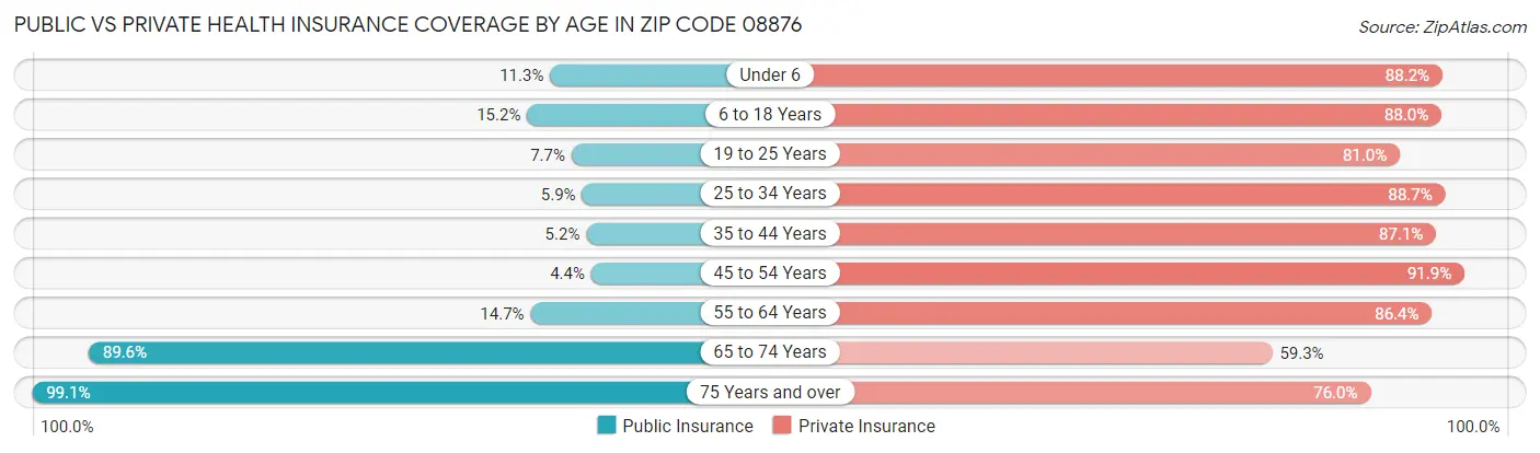 Public vs Private Health Insurance Coverage by Age in Zip Code 08876