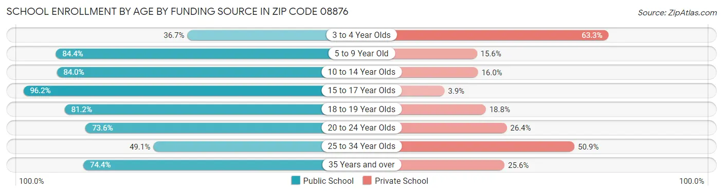School Enrollment by Age by Funding Source in Zip Code 08876