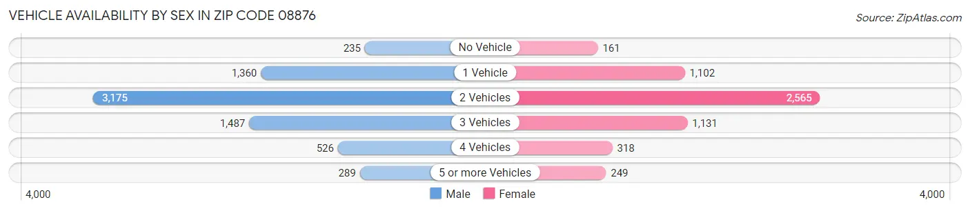 Vehicle Availability by Sex in Zip Code 08876