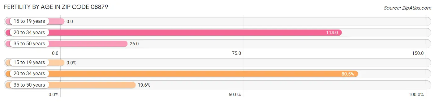 Female Fertility by Age in Zip Code 08879