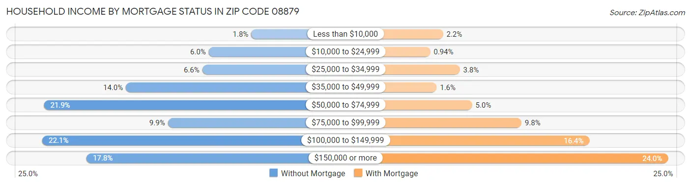 Household Income by Mortgage Status in Zip Code 08879