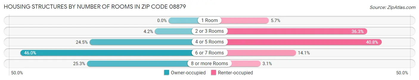 Housing Structures by Number of Rooms in Zip Code 08879